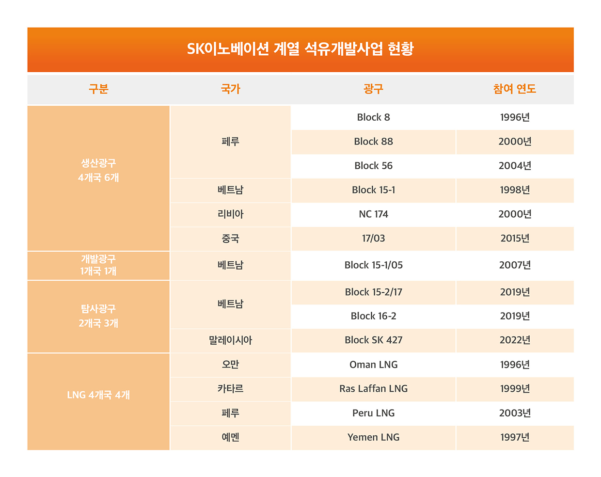 SK이노베이션 석유 개발사업 현황.