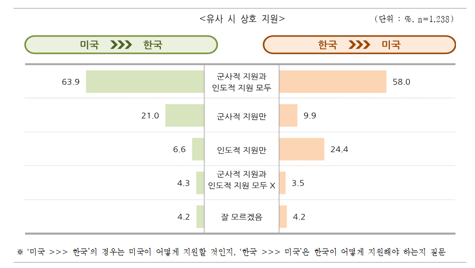 유사시 상호 지원에 대한 응답. 문체부 제공