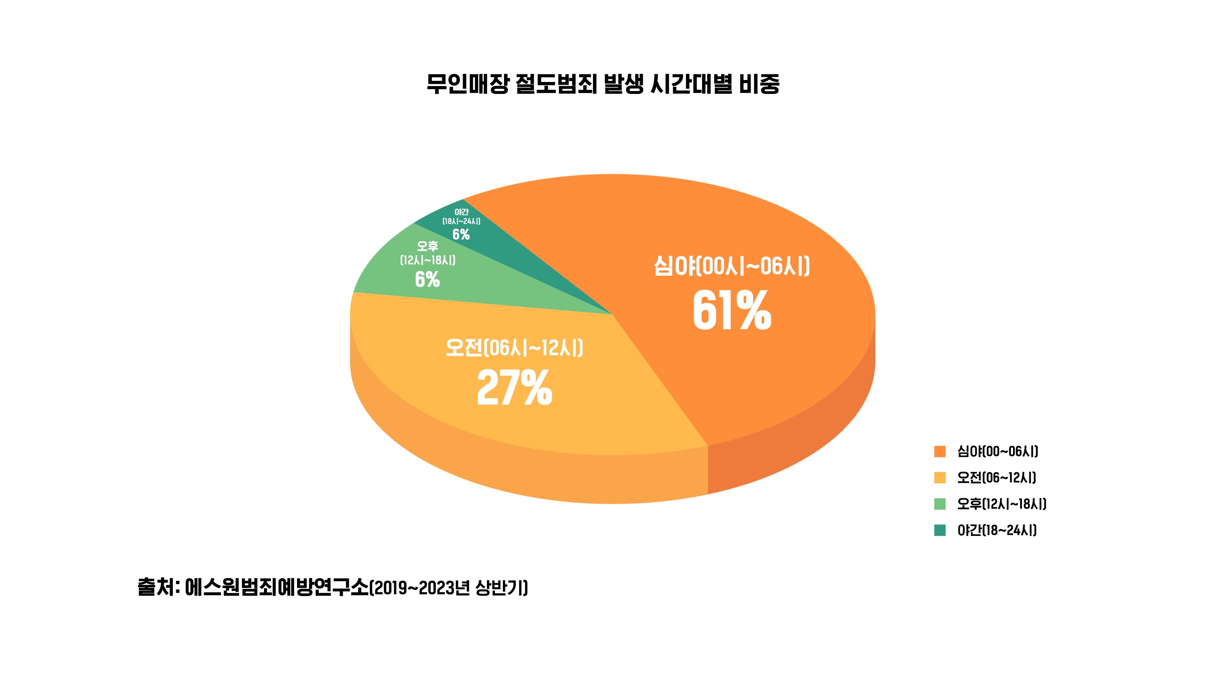 무인매장 절도범죄 발생 시간대별 비율. 에스원 제공