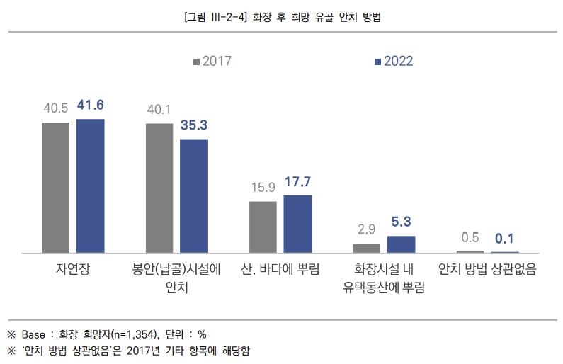 한국장레문화진흥원 ‘장례문화 대국민 인식조사’