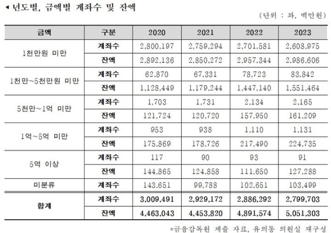 5대 시중은행 미성년자 예적금 현황. 유의동 의원실 제공