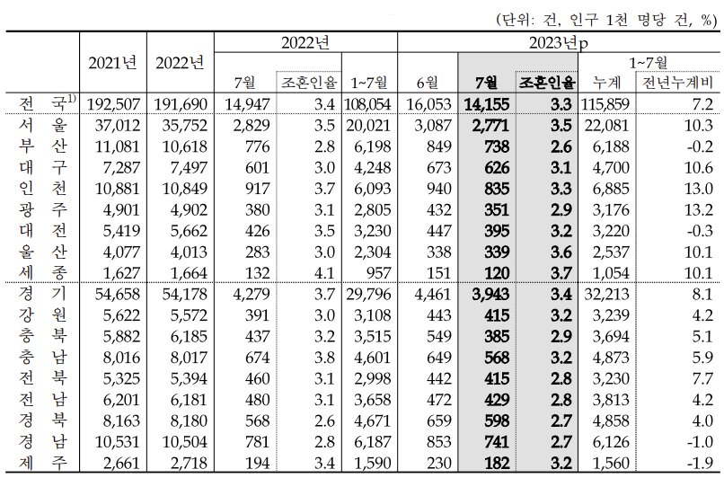 시도별 혼인 건수 &lt;자료: 통계청&gt;