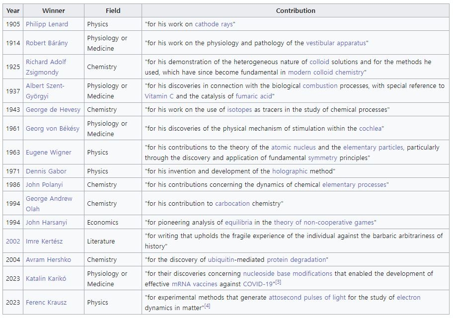 역대 헝가리 출신 노벨상 수상자 15명 명단 위키피디아 캡처