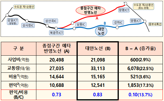 국토교통부가 공개한 서울~양평 고속도로 원안과 대안 노선 경제성 분석 결과. (자료=국토부 제공)