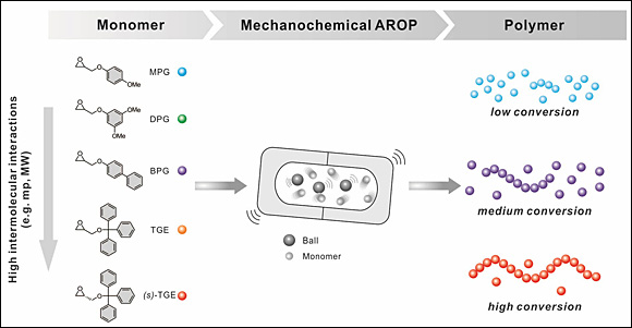 고분자 단량체의 크기가 커질수록 기계화학적 고분자 반응이 촉진되는 결과를 종합한 이번 연구의 모식도. 연세대 제공