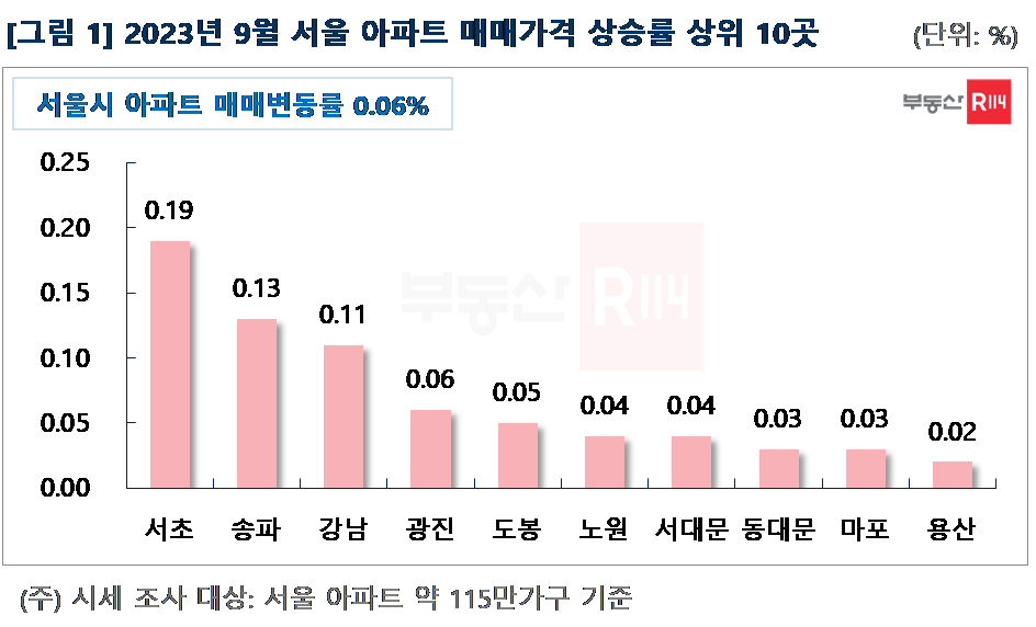 월간 서울 아파트 매매가격 상승률 상위 10곳. 부동산R114제공