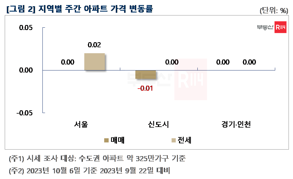 주간 아파트 가격 변동률 부동산R114 제공