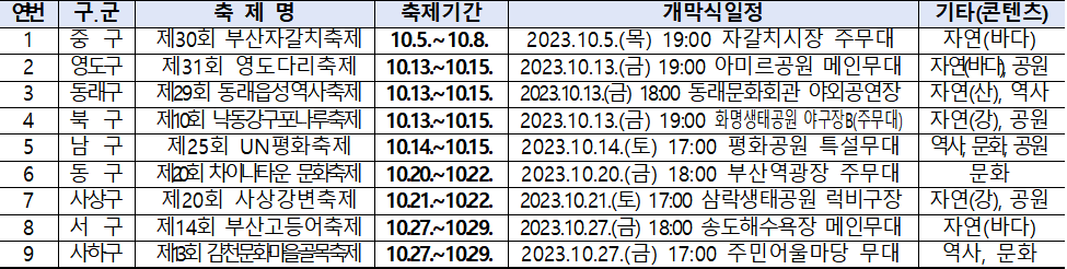 10월 부산지역에서 열리는 축제.