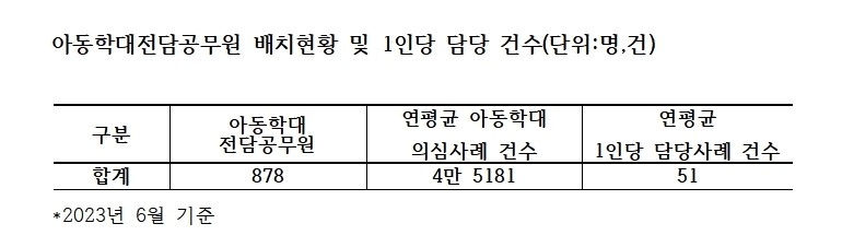 아동학대 전담 공무원 배치 현황