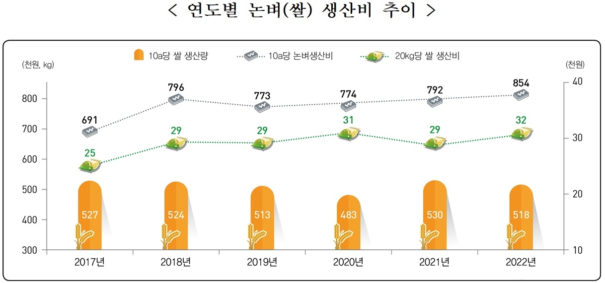 연도별 논벼(쌀) 생산량 추이. 통계청 자료