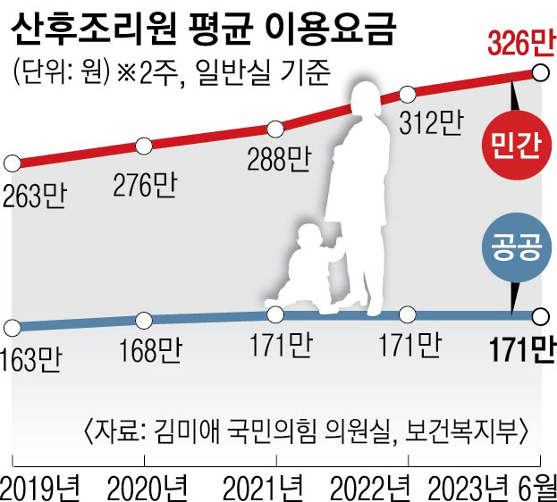 최근 5년간 산후조리원 평균 이용 요금 현황. 김미애 국민의힘 의원실 제공