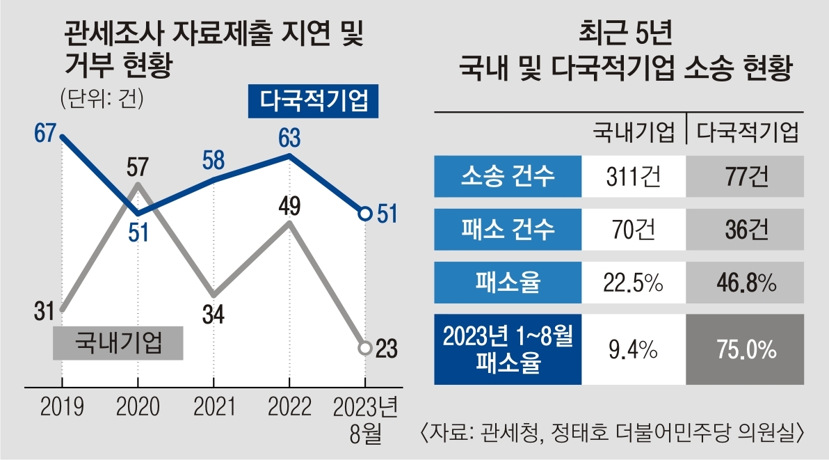 최근 5년 다국적기업 관세조사 현황