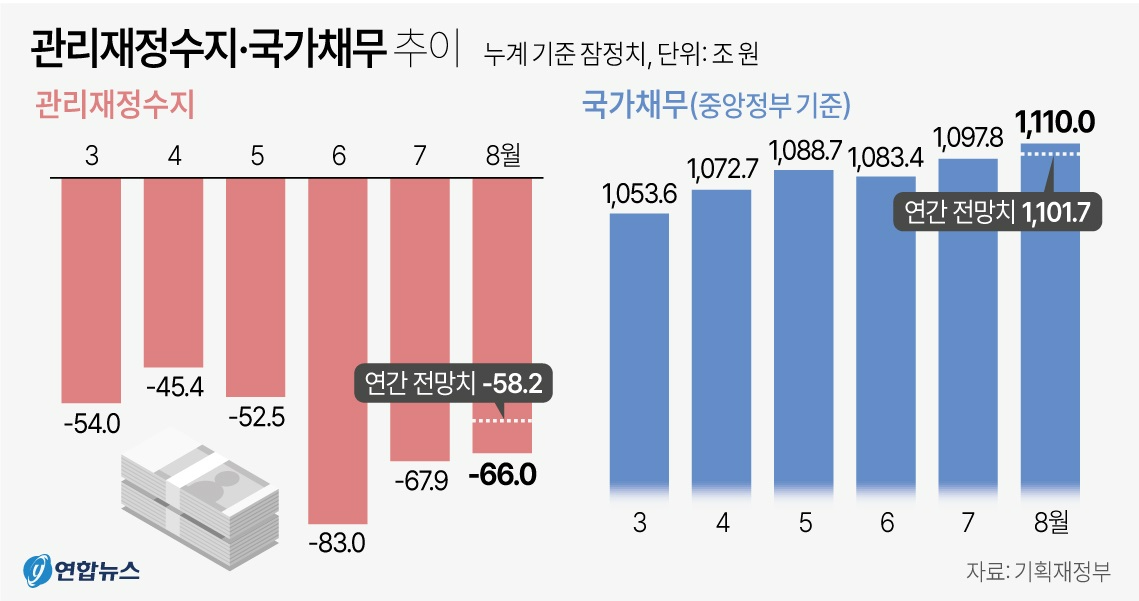 관리재정수지·국가채무 추이