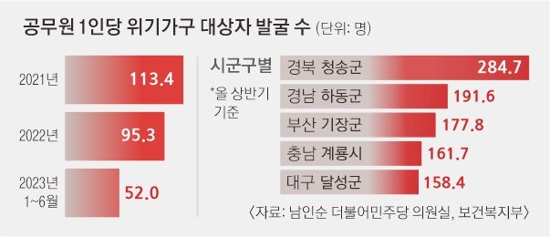 공무원 1인당 위기가구 대상자 발굴 수