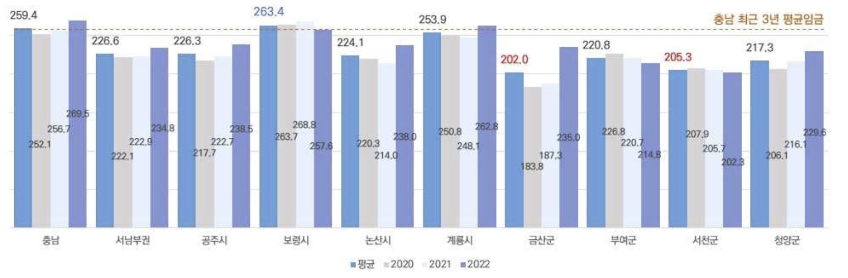 충남 서남부권 8개 시군 최근 3년간 월평균 임금. 충남연구원 제공