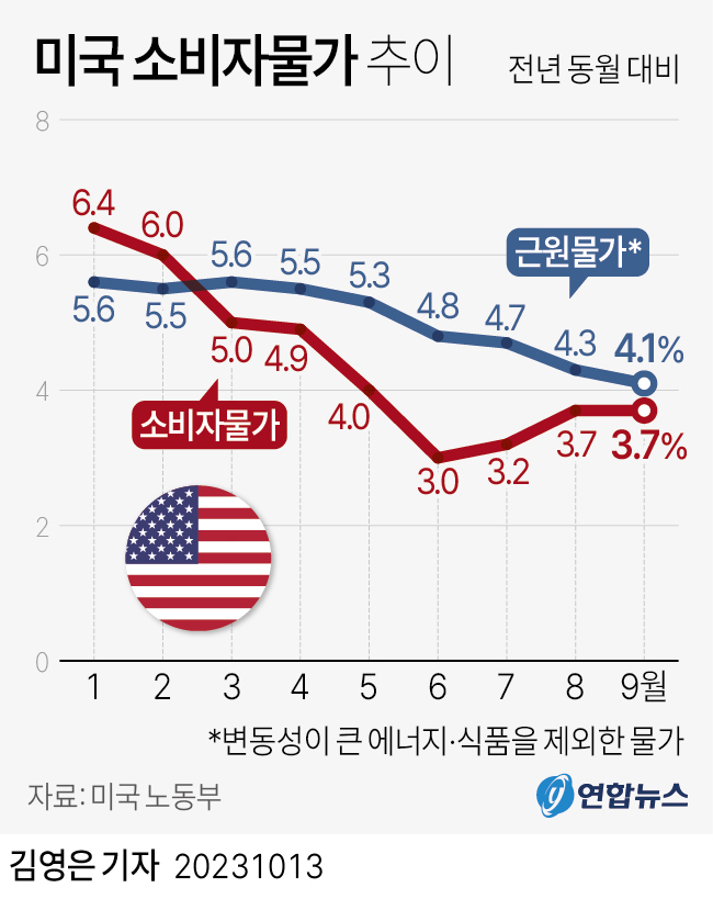 미국 소비자물가 추이. 연합뉴스