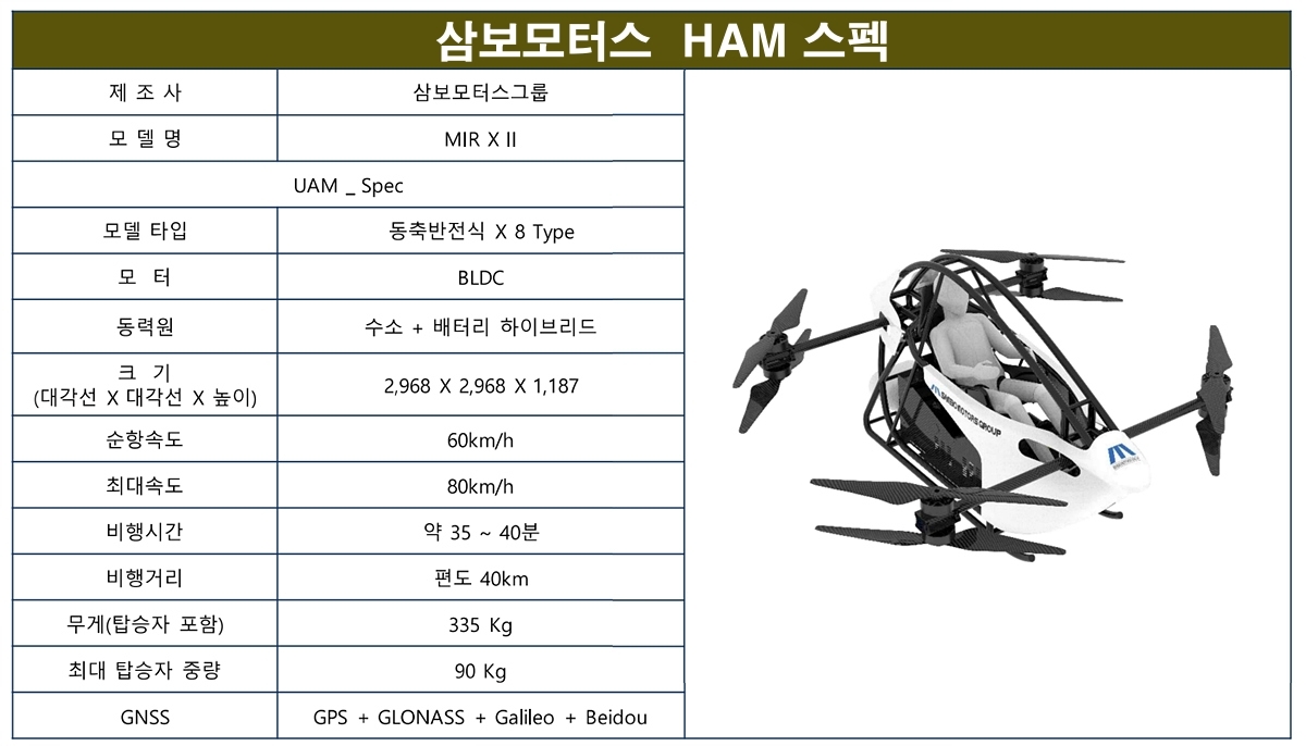 지역 업체인 삼보모터스에서 제작하는 UAM 제원. 대구시 제공