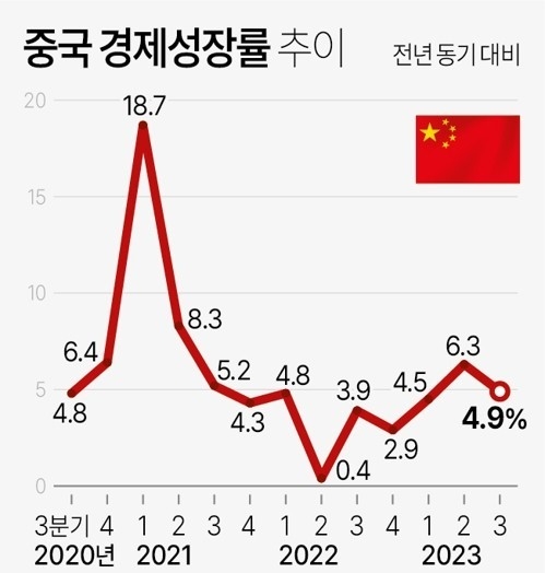 중국 분기별 경제성장률 추이. 중국 국가통계국 제공