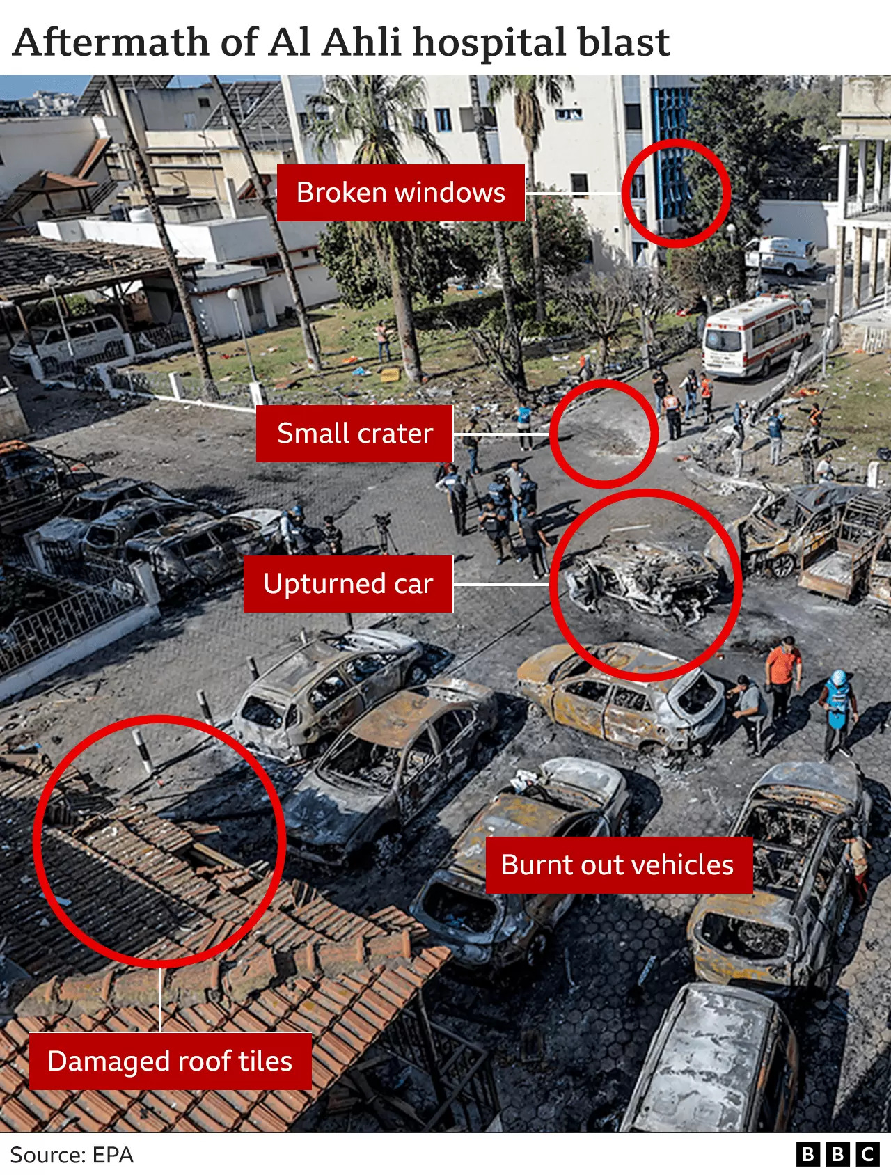 영국 BBC 그래픽. 이스라엘군의 공습이 폭발 참사 원인이라면 이렇게 건물이 멀쩡할 리가 없고 앝은 구덩이만 파였을 리 없다는 것이다.