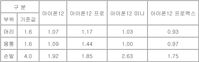 아이폰 12 시리즈 전자파 인체 흡수율 측정 결과. (단위: W/㎏) / 국립전파연구원 제공