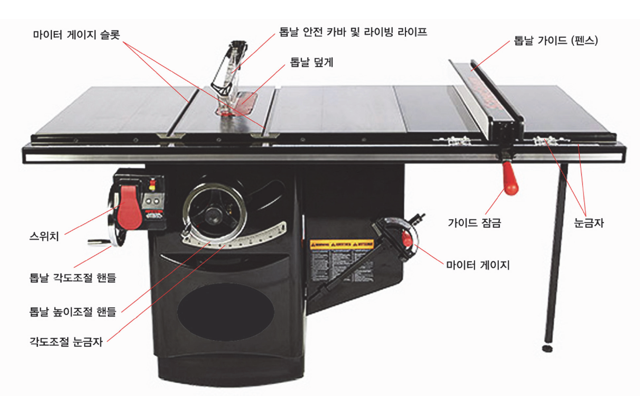 테이블쏘와 각부 명칭. 목재문화진흥회 제공