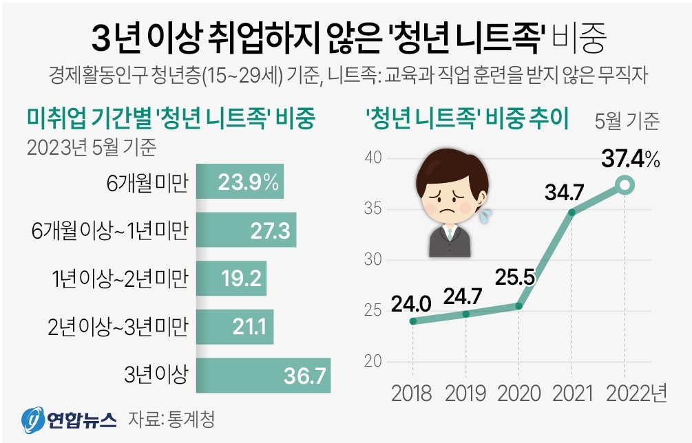 ‘청년 니트족’ 비중