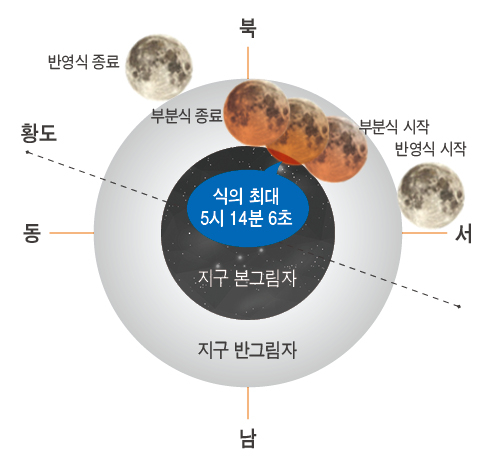 오는 29일 나타나는 부분월식의 진행 모식도  한국천문연구원 제공