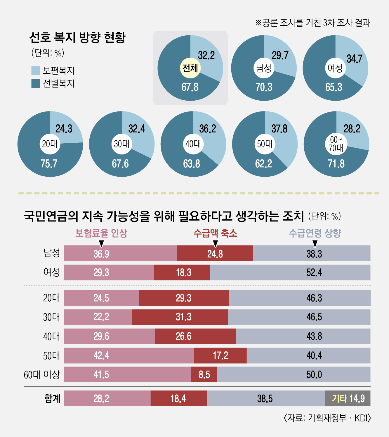 선호 복지 방향 현황