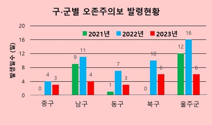 울산지역 오전 주의보 발령 현황. 울산시 보건환경연구원 제공