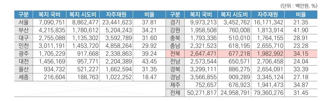 자주재원 대비 복지 분야 시도비 부담액(2022년 기준). 행정안전부 지자체 예산 개요