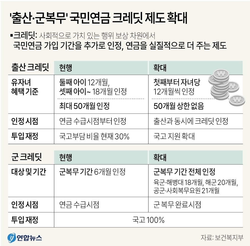 ‘출산·군 복무’ 국민연금 크레딧 제도 확대