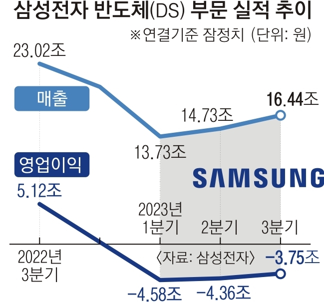 삼성전자 반도체(DS)사업부 실적 추이