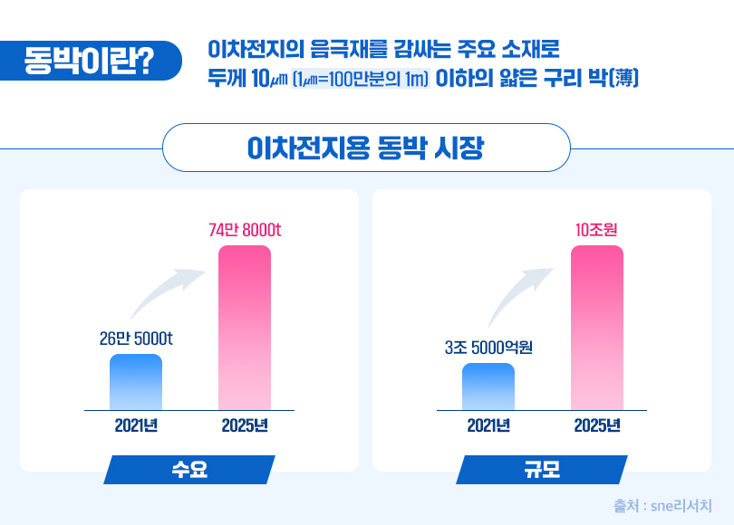 이차전지용 동박 시장 전망. 포스코인터내셔널 제공