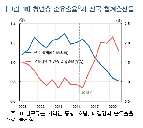 청년층 순유출율과 전국 합계출산율 추이