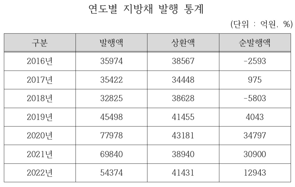 연도별 지방채 발행 통계. 금융투자협회 채권정보센터 참조