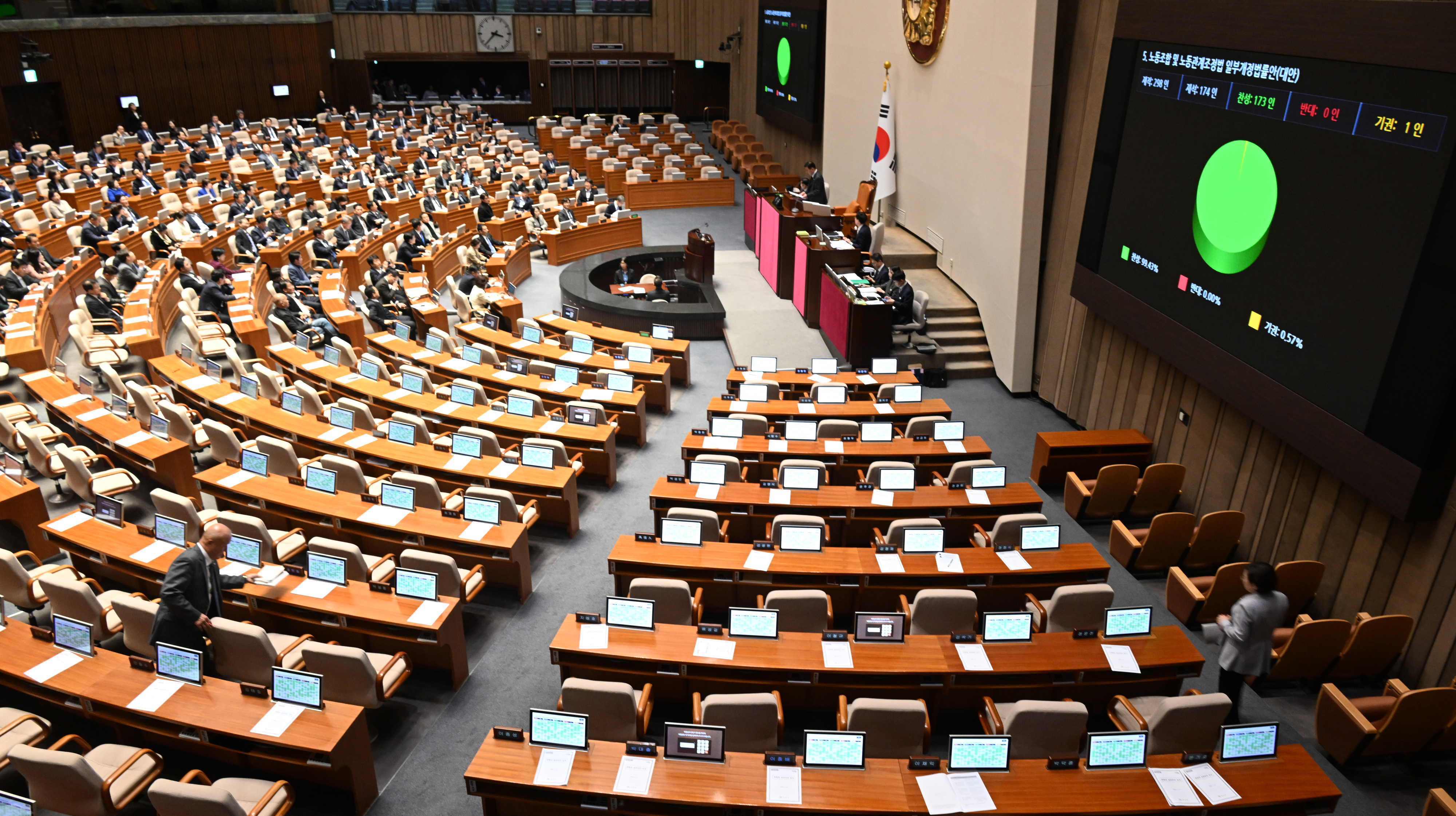 9일 오후 서울 여의도 국회에서 열린 제410회 국회(정기회) 제11차 본회의에서 노동조합 및 노동관계조정법 일부개정법률안(대안)이 국민의 힘 의원들이 퇴장한 가운데 재적 298인, 재석 174인, 찬성 173인, 반대 0인, 기권 1인으로 가결되고 있다. 안주영 전문기자