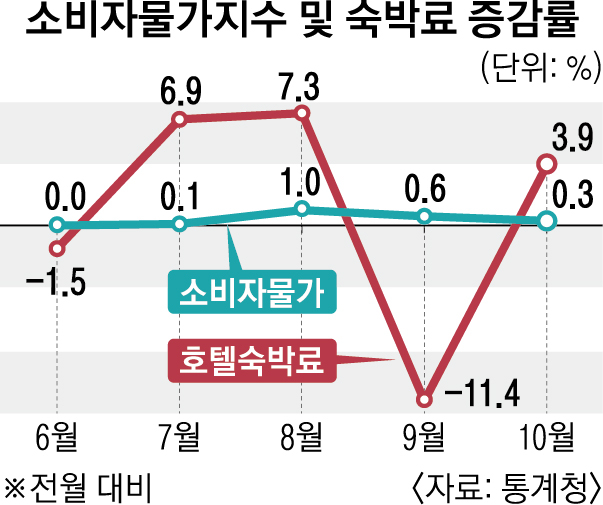 호텔숙박료 소비자물가 증감 추이