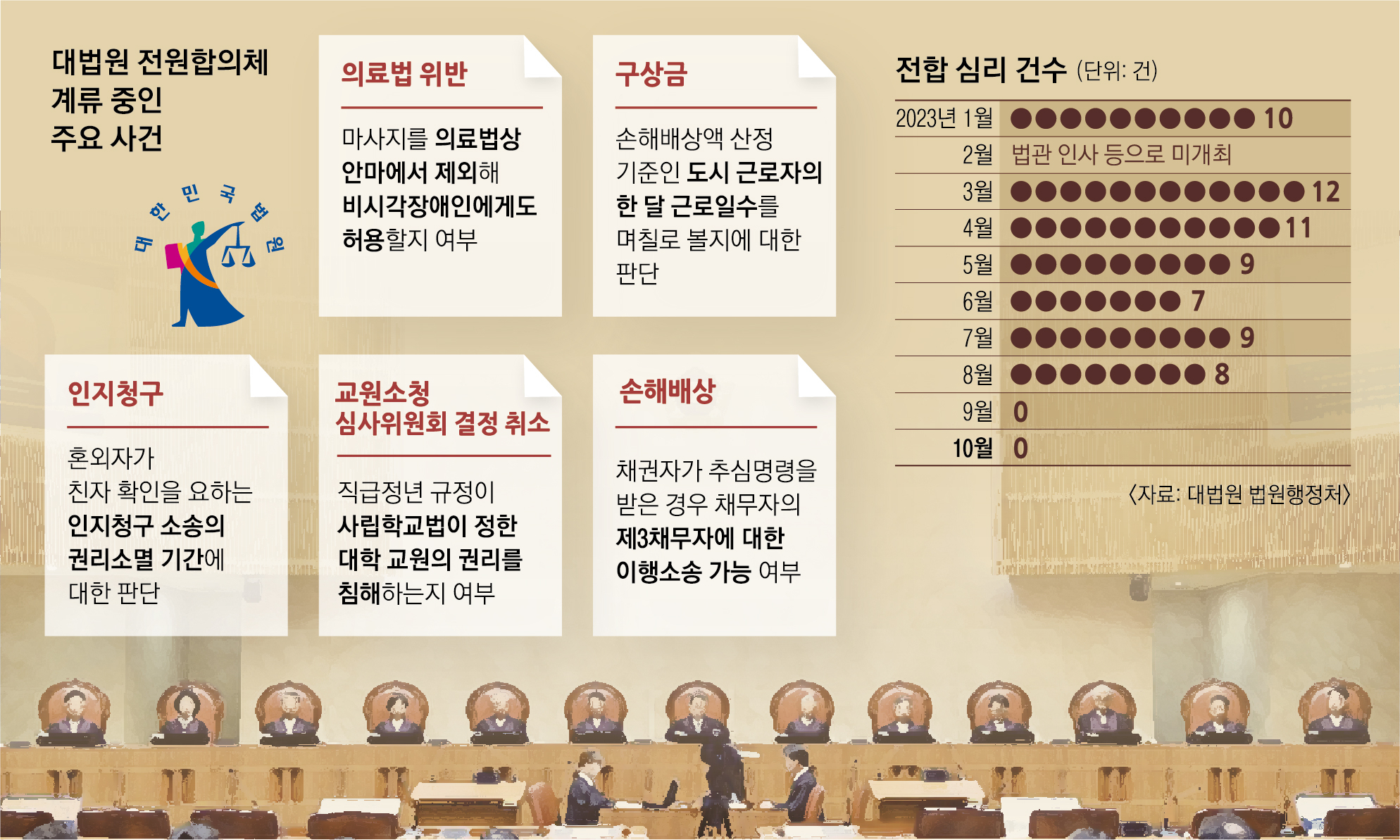 대법원 전합 계류 중인 주요 사건. 서울신문 DB