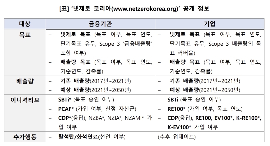 ‘넷제로 코리아’ 공개 정보.  한국사회책임투자포럼(KoSIF) 제공
