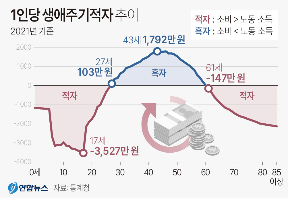 1인당 생애주기적자 추이