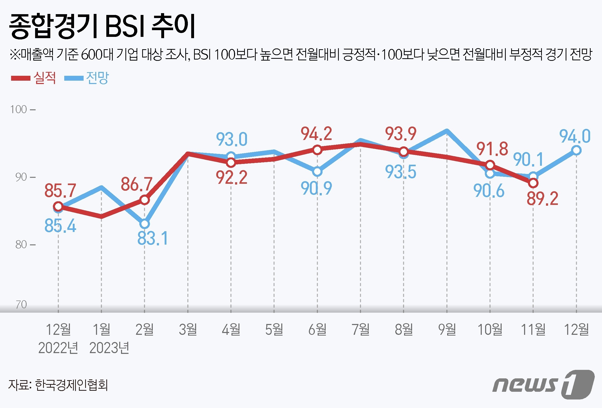 [그래픽] 종합경기 BSI 추이