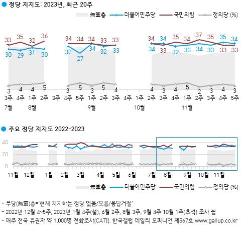 정당 지지도.  한국갤럽 제공