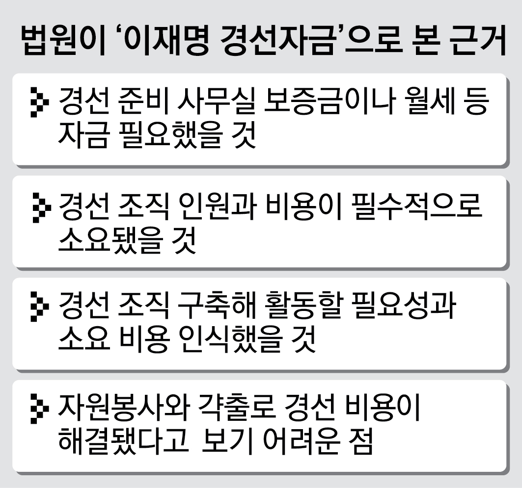김용 전 민주연구원 부원장의 정치자금법 위반 등 사건을 심리한 법원이 ‘이재명 경선자금’으로 본 근거