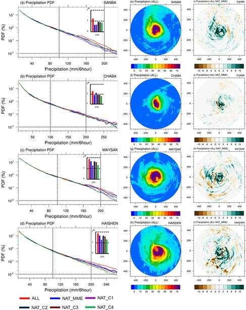 최근 한반도에 상륙한 강력한 태풍 4개(산바, 차바, 마이삭, 하이선)에 대한  기후모델 시뮬레이션 결과. 포스텍 제공
