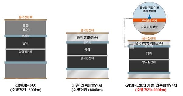 LG에너지솔루션·카이스트 공동 연구팀의 리튬메탈전지 기술 관련 인포그래픽 LG에너지솔루션 제공
