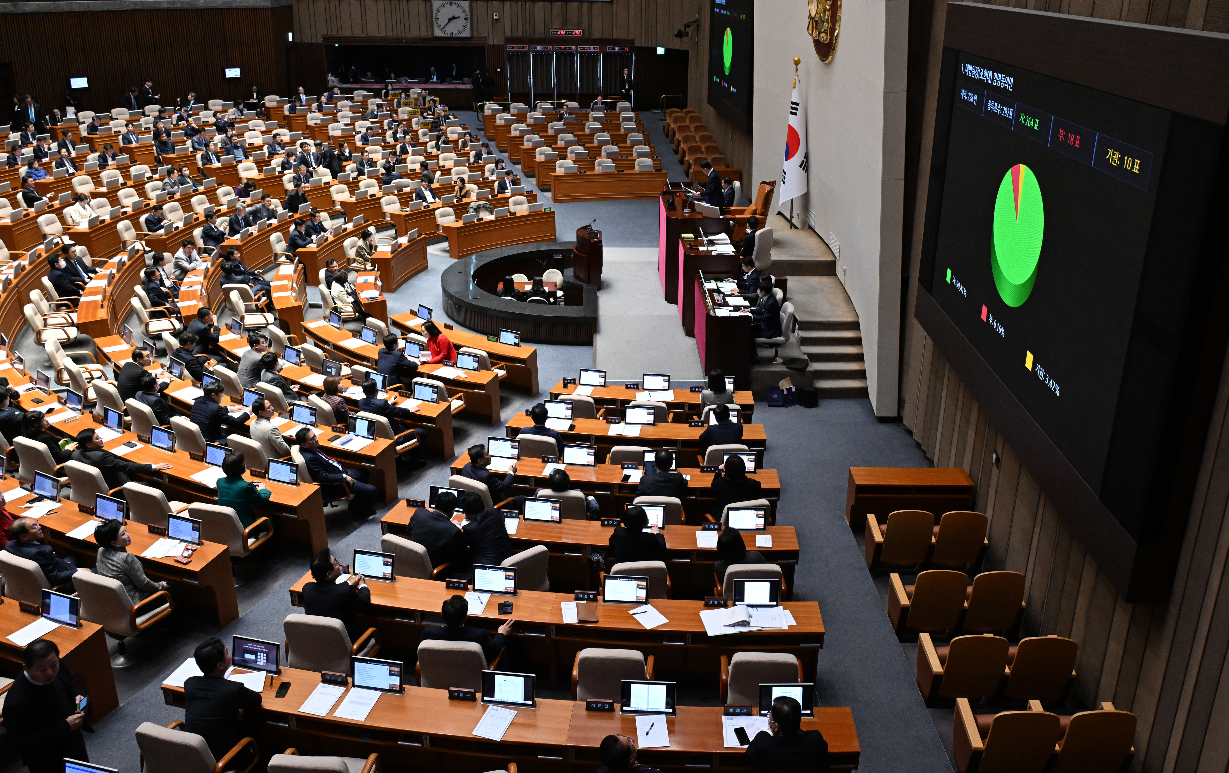 8일 오후 서울 여의도 국회 본회의장에서 열린 제410회 국회(정기회) 제14차 본회의에서 대법원장(조희대) 임명동의안이 재석 298인, 총투표수 292표, 가 264표, 부 18표 기원 10표로 통과되고 있다. 2023.12.8 안주영 전문기자