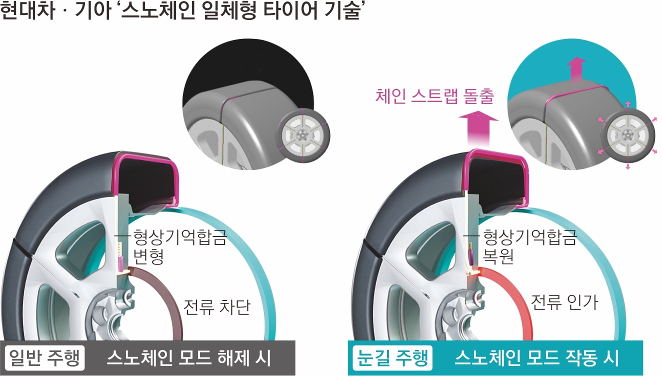 현대차·기아가 공개한 스노체인 일체형 타이어 기술의 일반 주행 모드와 눈길 주행 모드 비교 사진. 현대차·기아 제공