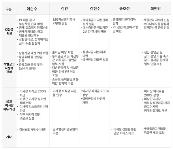 새마을금고 차기 회장 후보별 주요 공약 . 새마을금고 제공