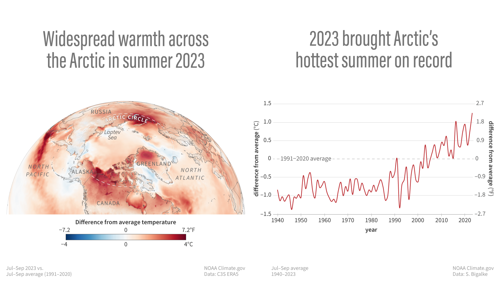 왼쪽은 2023년 북극의 여름철(7~9월) 기온을 표시한 지도. 가장 진한 빨간색으로 칠해진 알래스카 북부와 캐나다 일부 지역은 1991~2020년 약 30년간의 평균 기온보다 섭씨 4도 이상 높았다.  오른쪽은 1940년부터 2023년까지 연평균 여름철 기온을 비교한 수치. 최근 수십 년간 지구온난화가 가속화되면서 지난해 북극의 평균 지표면 기온은 -7℃로 1900년 이후 6번째로 따뜻했다. 올해 여름철 북극 평균 기온은 6.4℃로 기록한 해 중 가장 따뜻했다. 1940년 이후 연평균 기온은 10년마다 0.25℃, 여름철 평균 기온은 10년마다 0.17℃ 상승한 것으로 나타났다.  자료 : 미 해양대기청(NOAA)