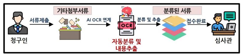 특허청이 인공지능 기술 등을 적용한 디지털 특허심판시스템을 구축해 18일 서비스한다. 특허청